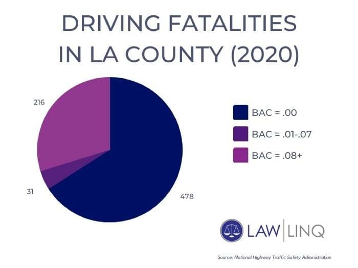 la drunk driving fatalities graph